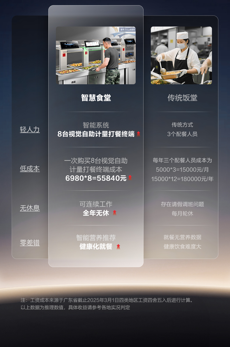 营养计量自助取餐机 （人脸识别款）详情图7